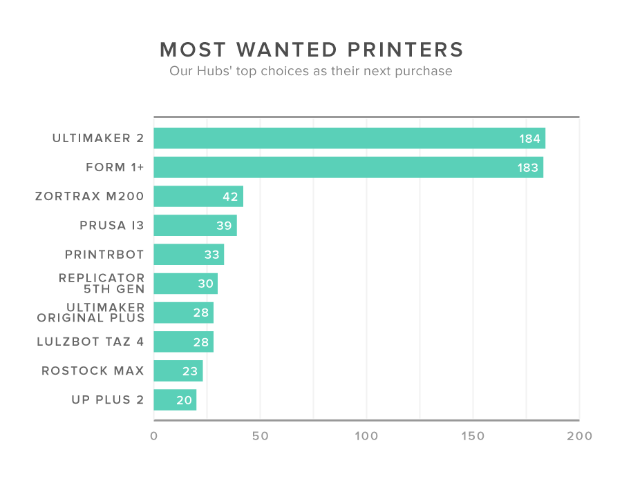 TOP 3D Hubs - Imprimantes 3D les plus demandées