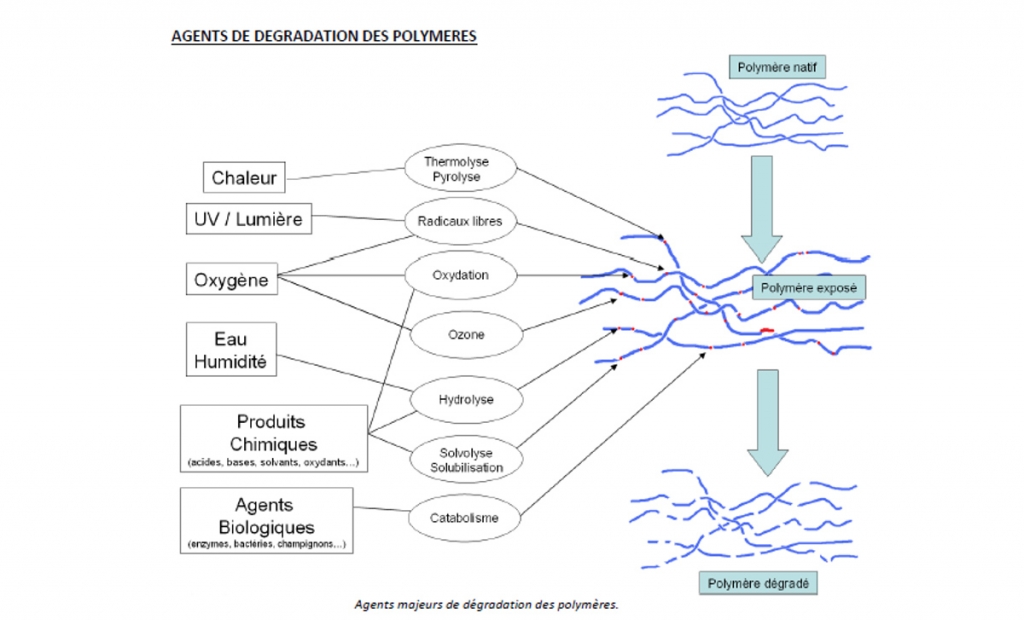 degradation-polymeres-conservation-filaments